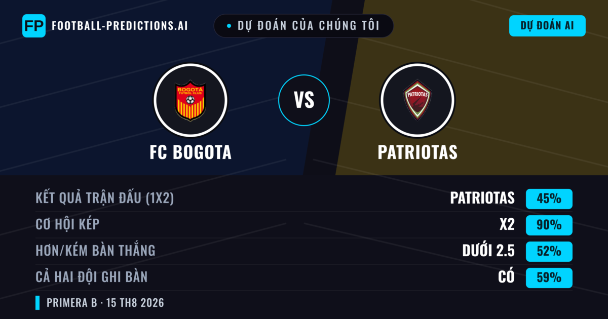 Dự đoán của chúng tôi: FC Bogota vs Patriotas — Hòa (45%); Ít hơn 2.5; Cả hai ghi bàn: Có