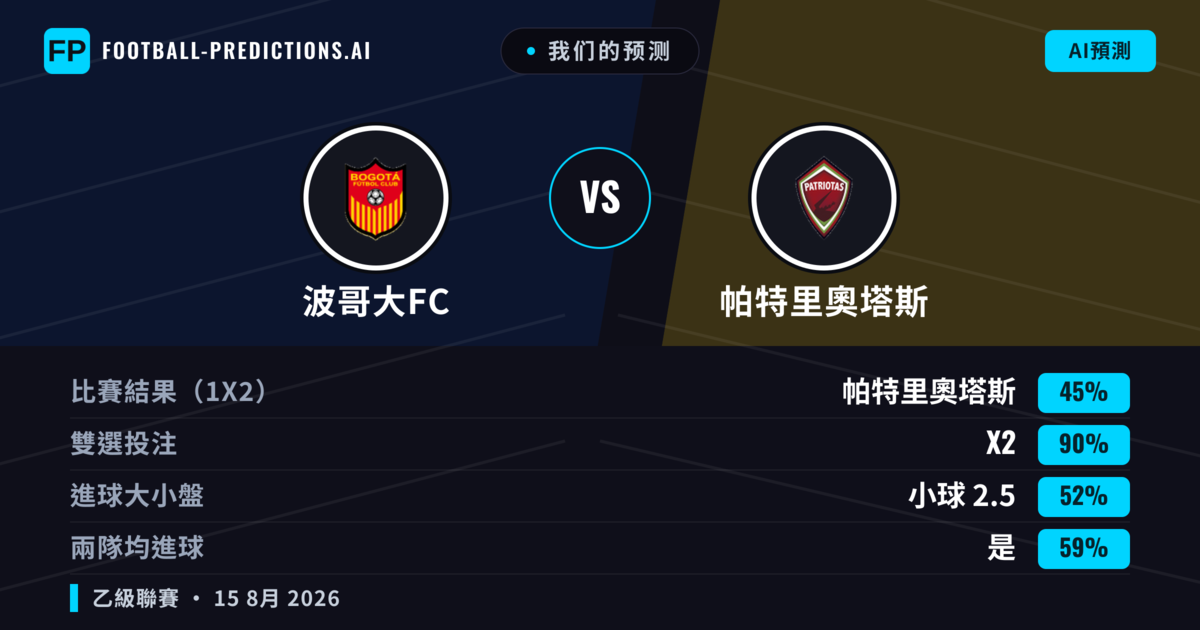 我们的预测: 波哥大FC 對 帕特里奧塔斯 — 平 (45%); 小球 2.5; 有進球