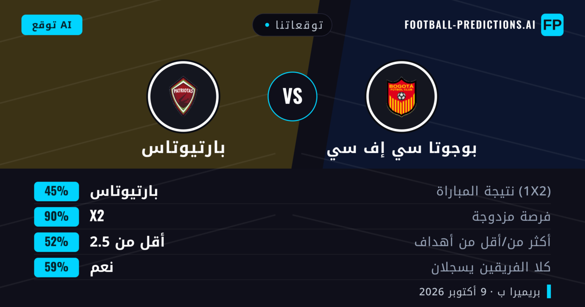 توقعاتنا: بوجوتا سي إف سي ضد بارتيوتاس — تعادل (45%); أقل من 2.5; هدفين أو أكثر
