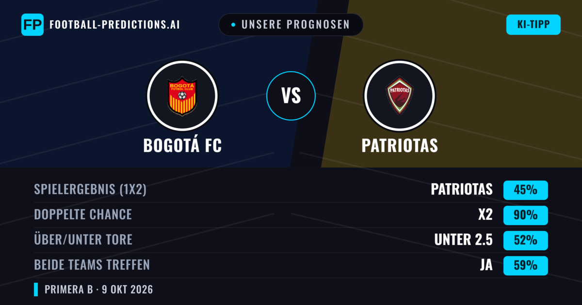 Unsere Prognosen: Bogotá FC vs Patriotas — Unentschieden (45%); Unter 2.5; Beide treffen: Ja