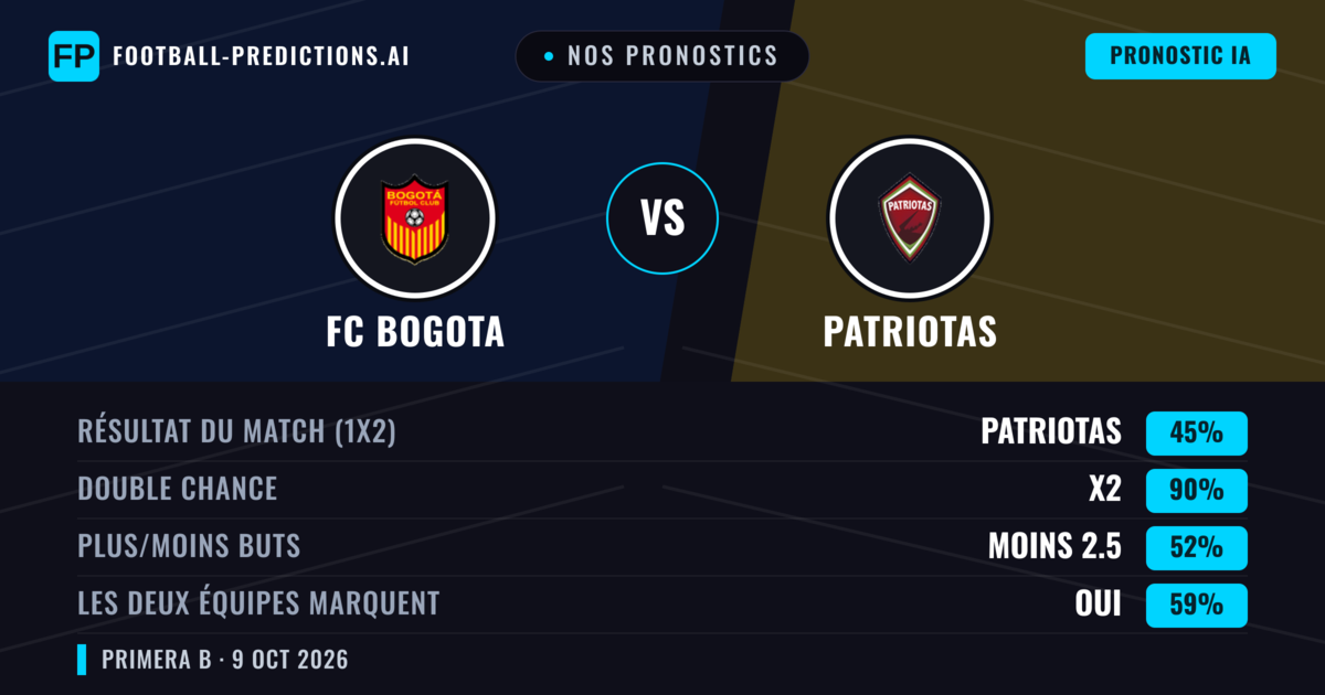 Nos pronostics: FC Bogota vs Patriotas — Nul (45%); Moins 2.5; Les deux marquent : Oui
