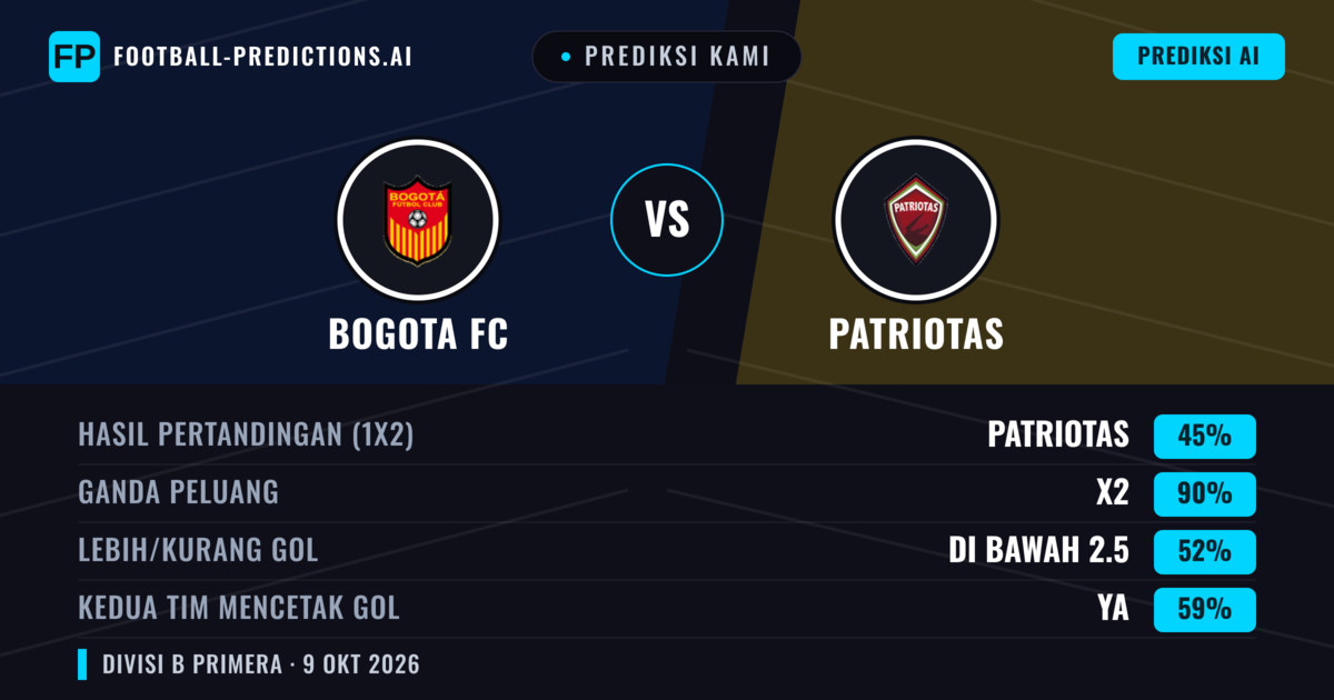 Prediksi kami: Bogotá FC vs Patriotas — Seri (45%); Kurang 2.5; Kedua tim mencetak gol: Ya