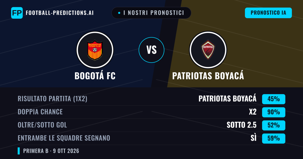 I nostri pronostici: Bogotá FC vs Patriotas Boyacá — Pareggio (45%); Sotto 2.5; Entrambe segnano: Sì