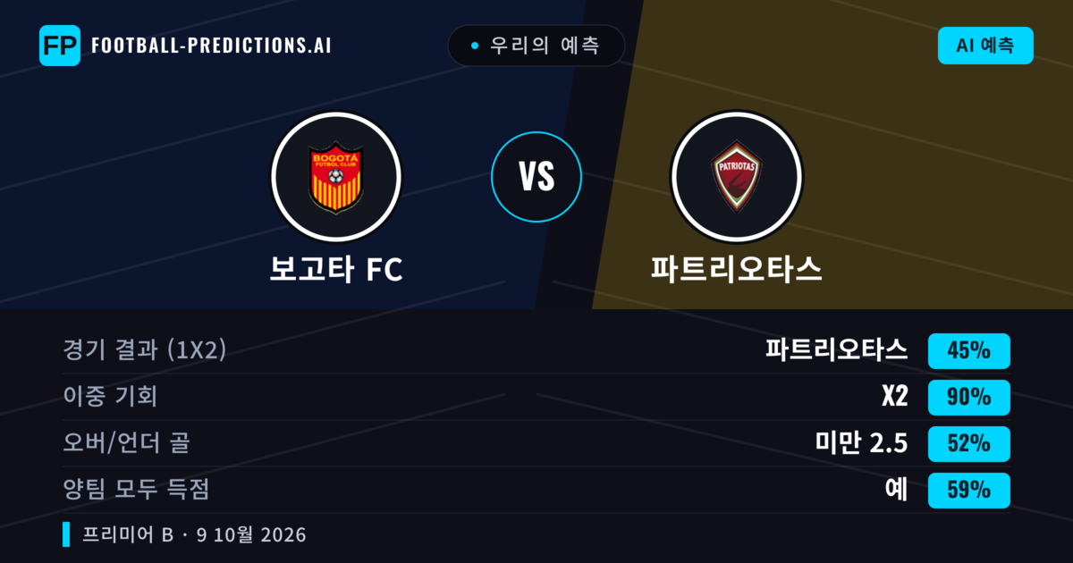 우리의 예측: 보고타 FC vs 파트리오타스 — 무승부 (45%); 미만 2.5; 양팀 모두 득점: 예