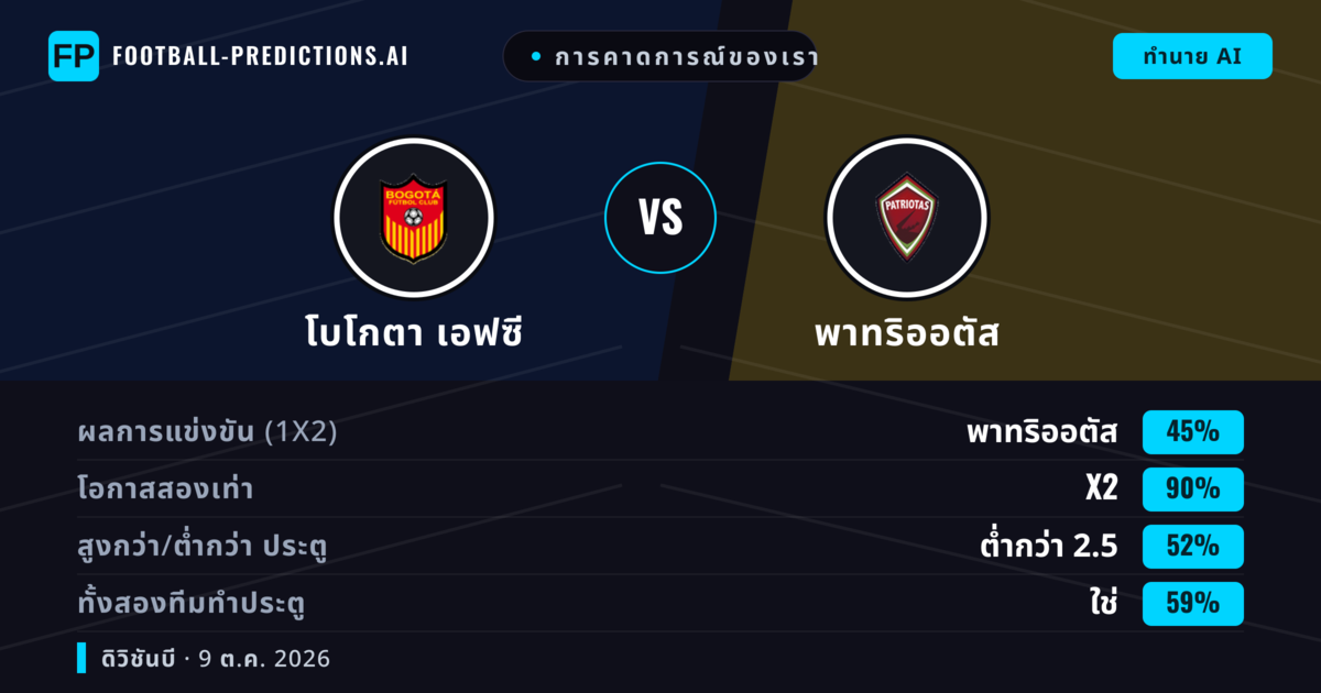 การคาดการณ์ของเรา: โบโกตา เอฟซี vs พาทริออตัส — เสมอ (45%); ต่ำกว่า 2.5; ทั้งสองทีมทำประตู: ใช่