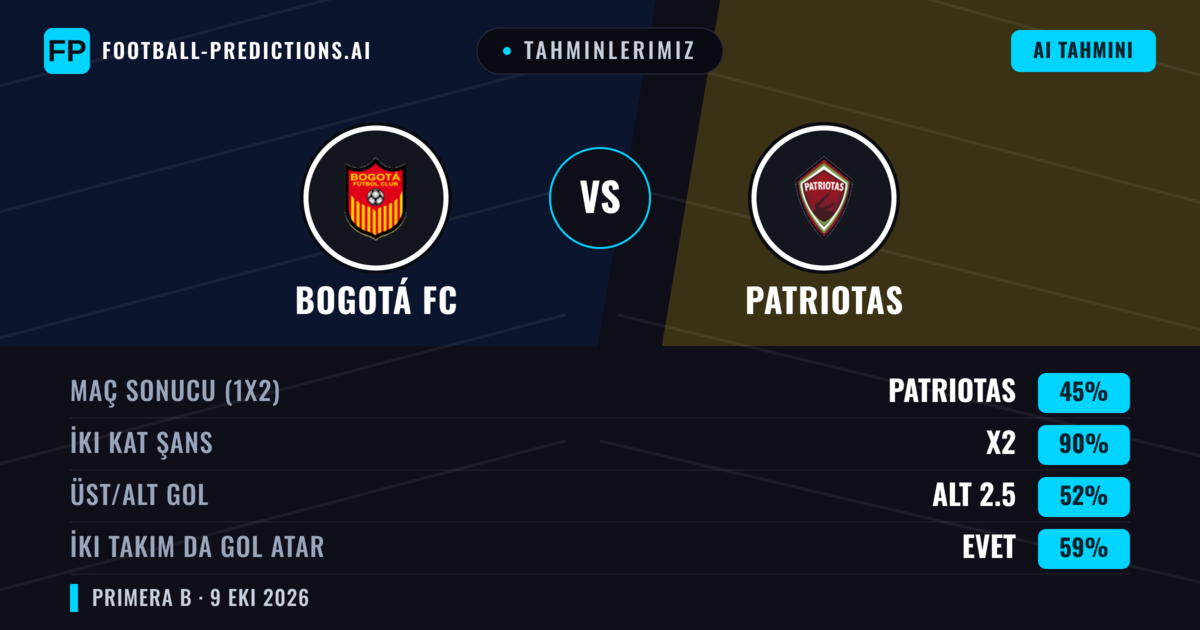 Tahminlerimiz: Bogotá FC vs Patriotas — Beraberlik (45%); Alt 2.5; İki taraf da gol atar: Evet