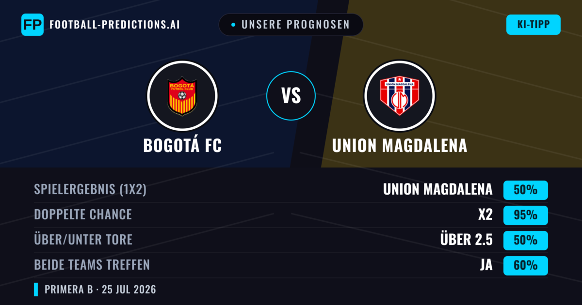 Unsere Prognosen: Bogotá FC vs Union Magdalena — Union Magdalena — Sieg (45%); Unter 2.5; Beide treffen: Ja