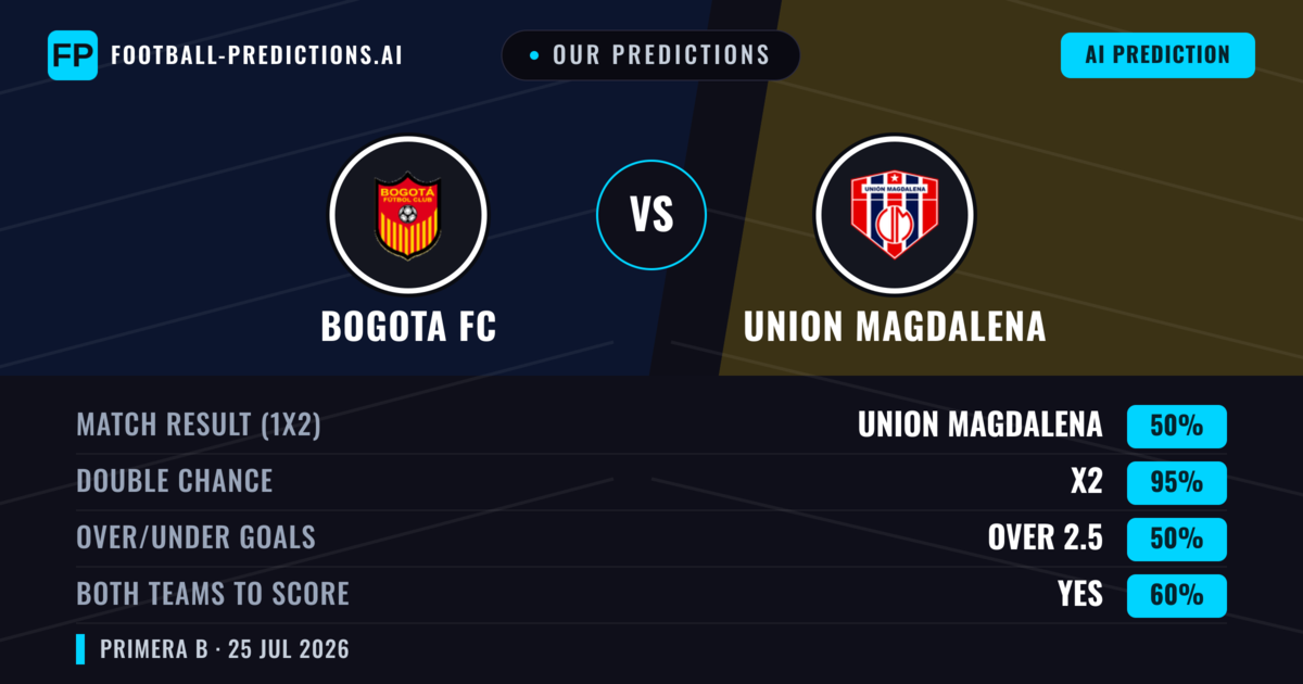 Our Predictions: Bogota FC vs Union Magdalena — Union Magdalena — Win (45%); under 2.5; Both teams to score: Yes