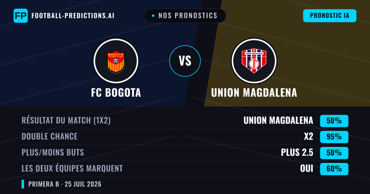 Nos pronostics: FC Bogota vs Union Magdalena — Union Magdalena — Victoire (45%); Moins 2.5; Les deux marquent : Oui