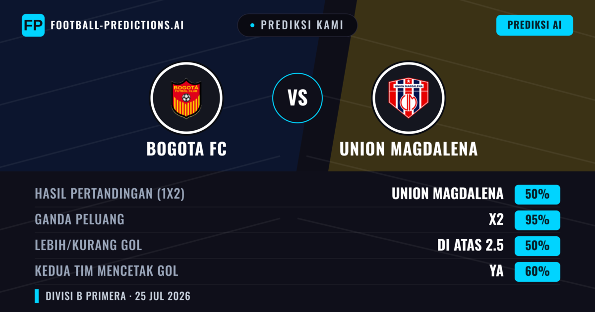 Prediksi kami: Bogotá FC vs Union Magdalena — Union Magdalena — Menang (45%); Kurang 2.5; Kedua tim mencetak gol: Ya