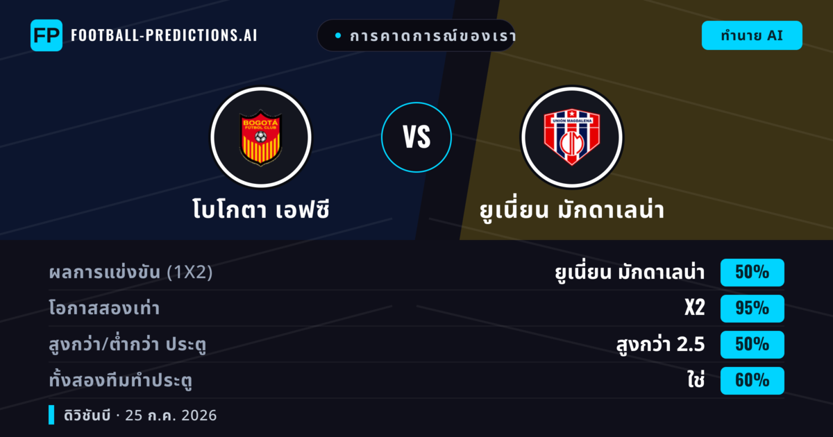 การคาดการณ์ของเรา: โบโกตา เอฟซี vs ยูเนี่ยน มักดาเลน่า — ยูเนี่ยน มักดาเลน่า — ชนะ (45%); ต่ำกว่า 2.5; ทั้งสองทีมทำประตู: ใช่
