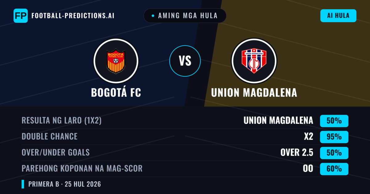 Aming mga hula: Bogotá FC vs Union Magdalena — Union Magdalena — Manalo (45%); Under 2.5; Parehong magbubuo: Oo
