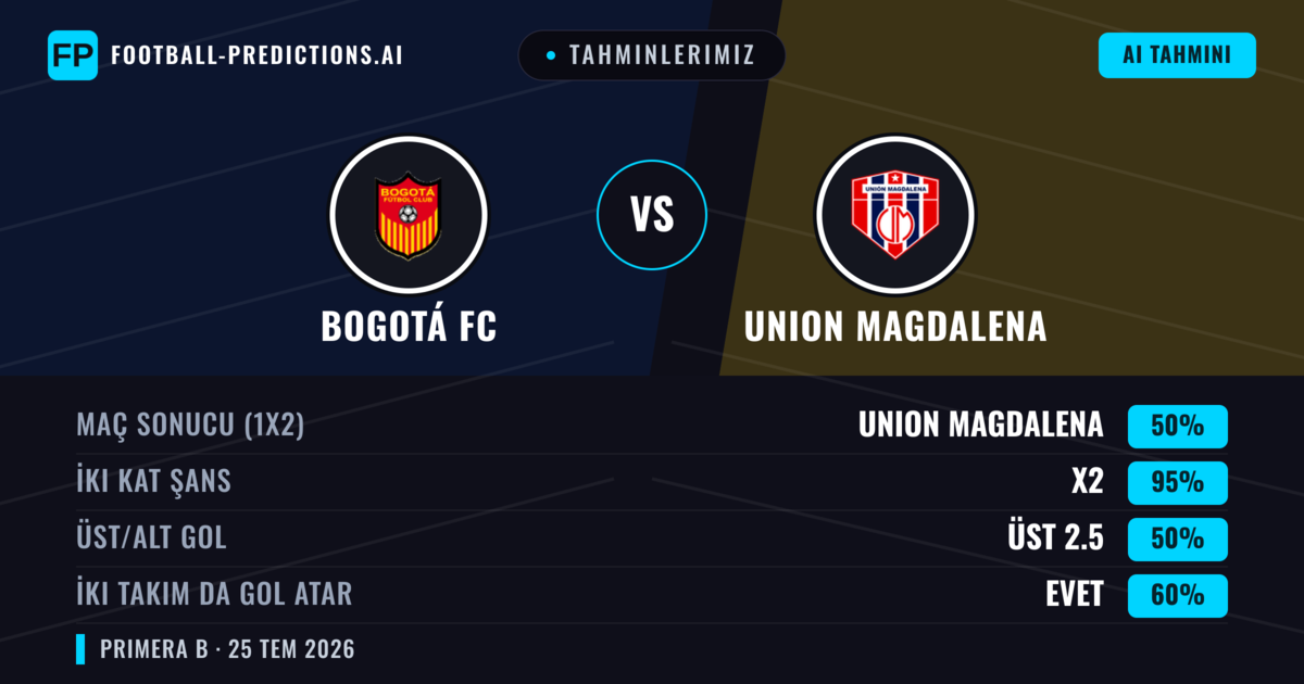 Tahminlerimiz: Bogotá FC vs Union Magdalena — Union Magdalena — Kazanmak (45%); Alt 2.5; İki taraf da gol atar: Evet