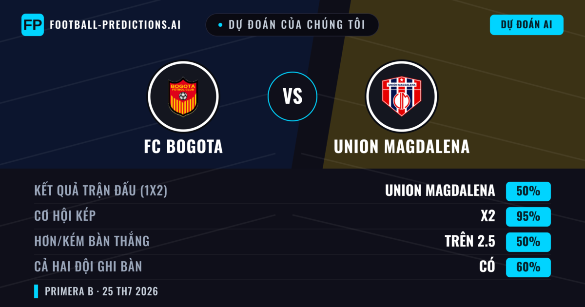 Dự đoán của chúng tôi: FC Bogota vs Union Magdalena — Union Magdalena — Thắng (45%); Ít hơn 2.5; Cả hai ghi bàn: Có