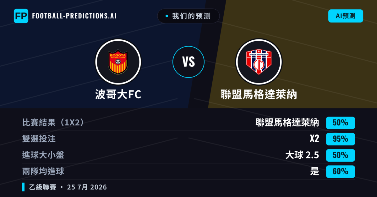 我们的预测: 波哥大FC 對 聯盟馬格達萊納 — 聯盟馬格達萊納 — 勝 (45%); 小球 2.5; 有進球