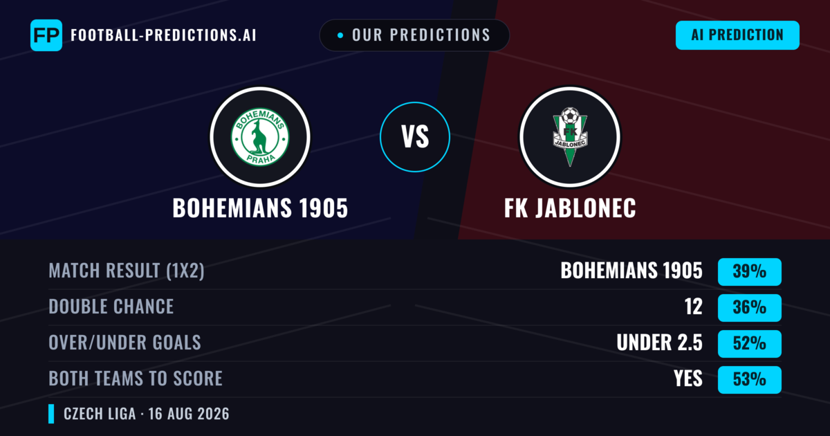 Our Predictions: Bohemians 1905 vs FK Jablonec — Bohemians 1905 — Win (37%); under 2.5; Both teams to score: Yes