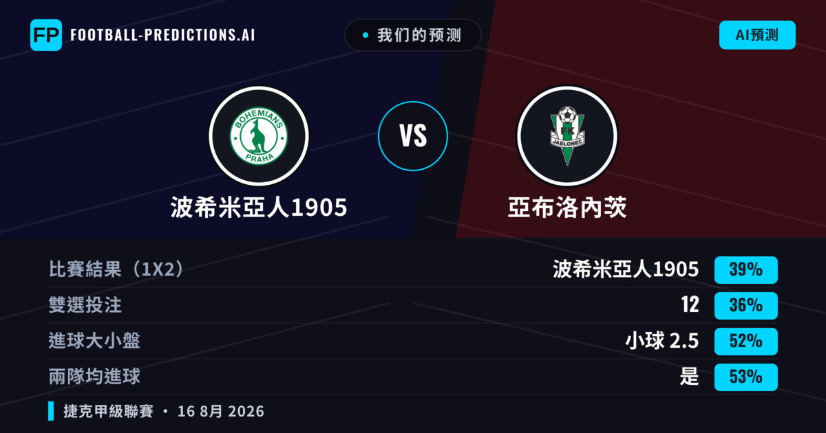我们的预测: 波希米亞人1905 對 亞布洛內茨 — 波希米亞人1905 — 勝 (37%); 小球 2.5; 有進球