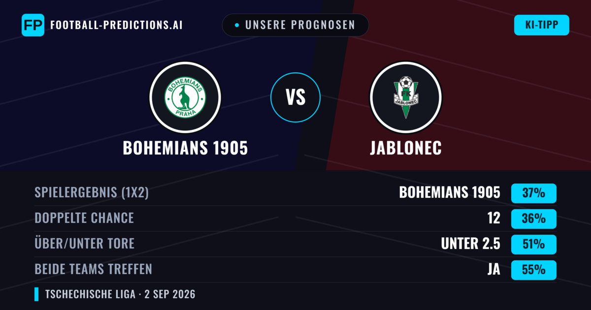 Unsere Prognosen: Bohemians 1905 vs Jablonec — Bohemians 1905 — Sieg (38%); Unter 2.5; Beide treffen: Ja