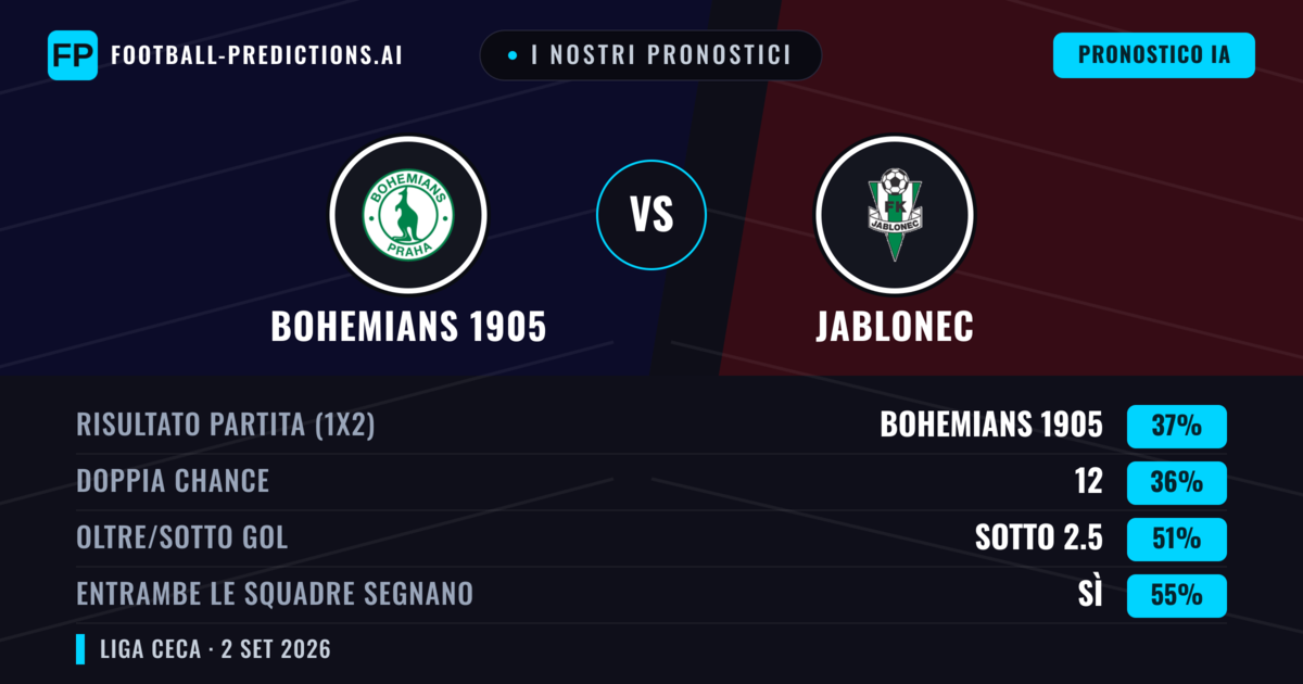 I nostri pronostici: Bohemians 1905 vs Jablonec — Bohemians 1905 — Vince (38%); Sotto 2.5; Entrambe segnano: Sì