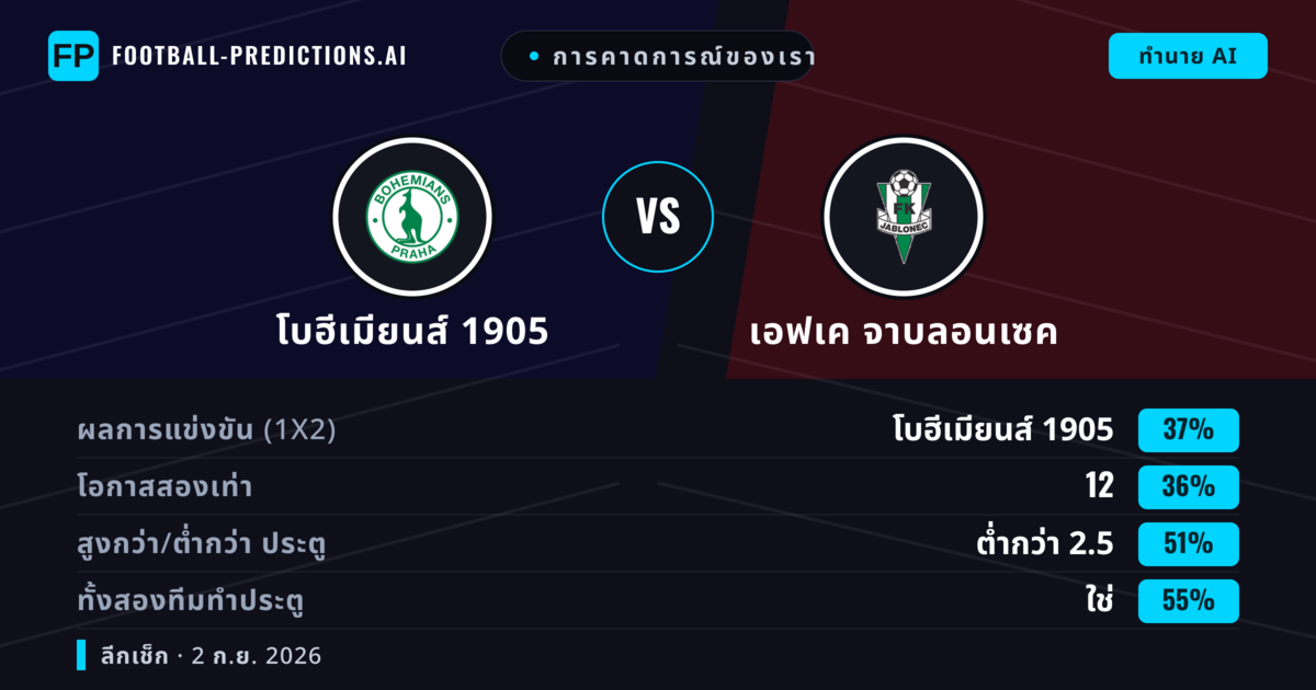 การคาดการณ์ของเรา: โบฮีเมียนส์ 1905 vs เอฟเค จาบลอนเซค — โบฮีเมียนส์ 1905 — ชนะ (38%); ต่ำกว่า 2.5; ทั้งสองทีมทำประตู: ใช่