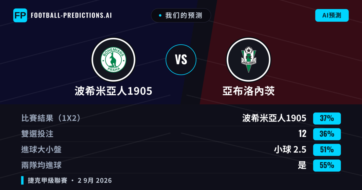 我们的预测: 波希米亞人1905 對 亞布洛內茨 — 波希米亞人1905 — 勝 (38%); 小球 2.5; 有進球