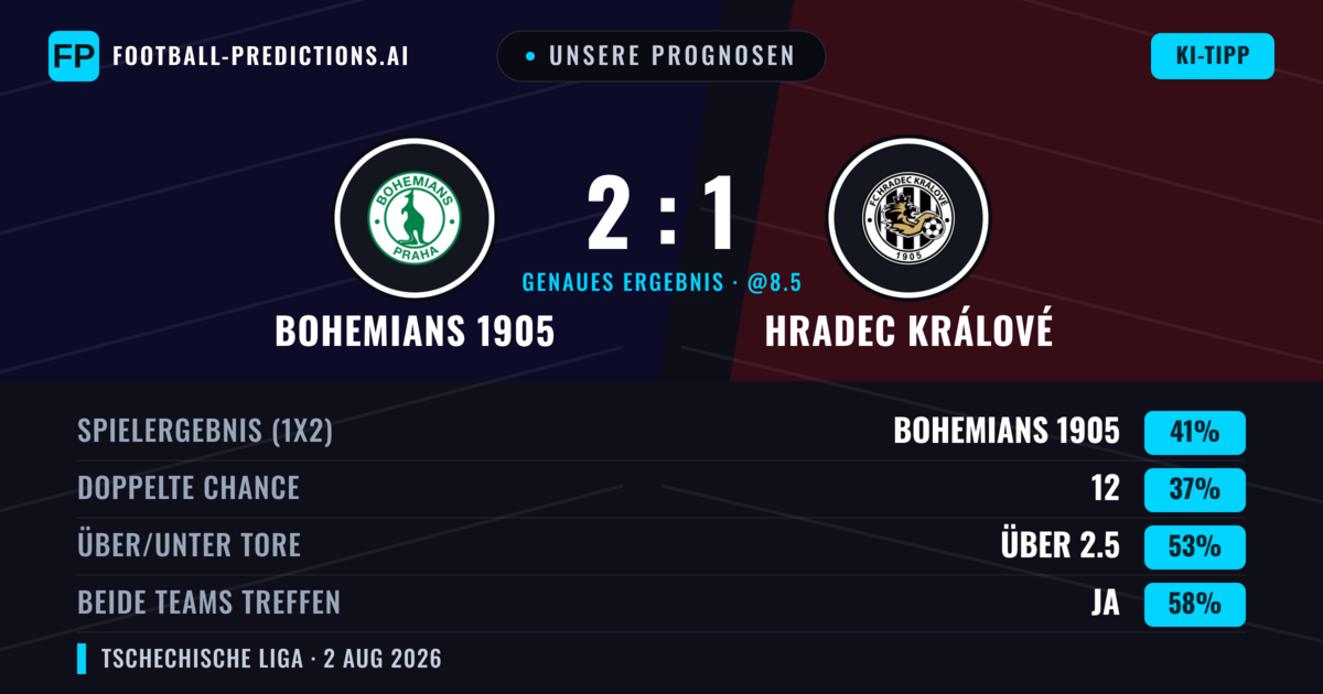 Unsere Prognosen: Bohemians 1905 vs Hradec Králové — Bohemians 1905 — Sieg (39%); Über 2.5; Beide treffen: Ja