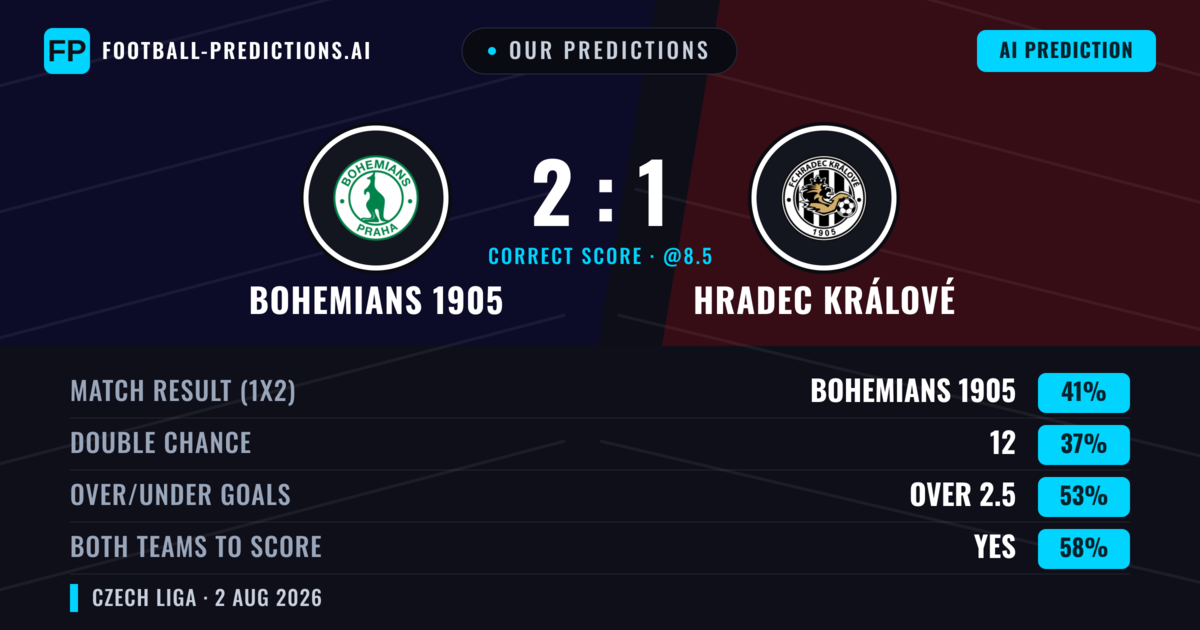 Our Predictions: Bohemians 1905 vs Hradec Králové — Bohemians 1905 — Win (39%); over 2.5; Both teams to score: Yes