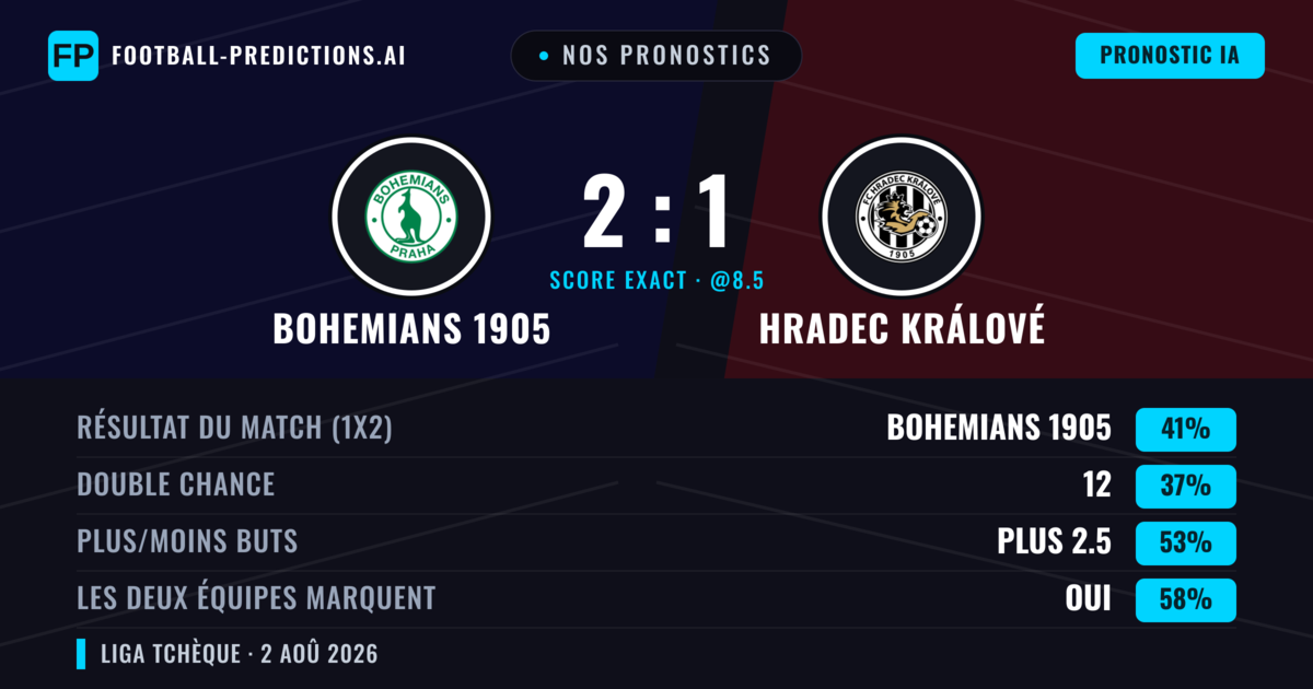 Nos pronostics: Bohemians 1905 vs Hradec Králové — Bohemians 1905 — Victoire (39%); Plus 2.5; Les deux marquent : Oui