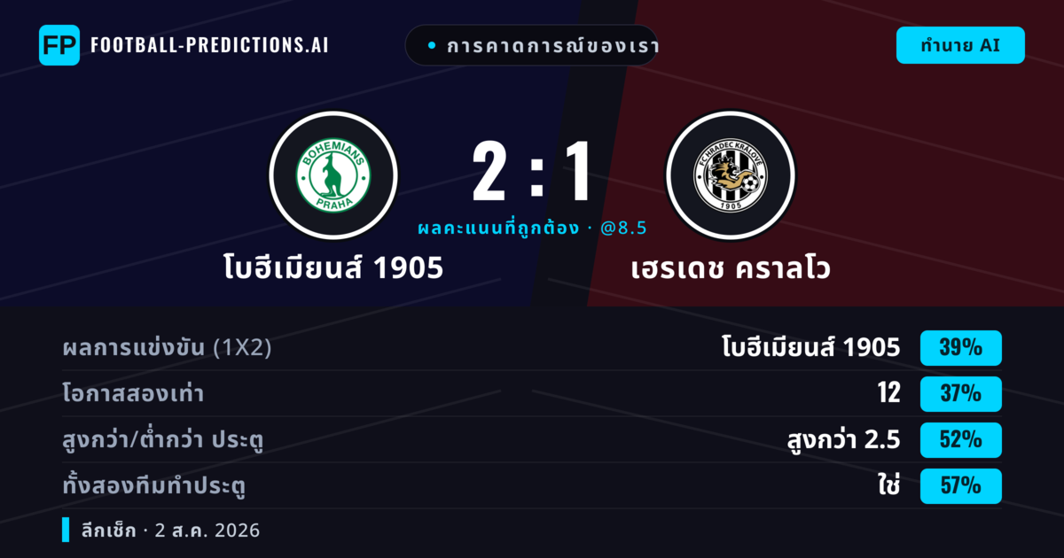 การคาดการณ์ของเรา: โบฮีเมียนส์ 1905 vs เฮรเดช คราลโว — โบฮีเมียนส์ 1905 — ชนะ (39%); เกิน 2.5; ทั้งสองทีมทำประตู: ใช่