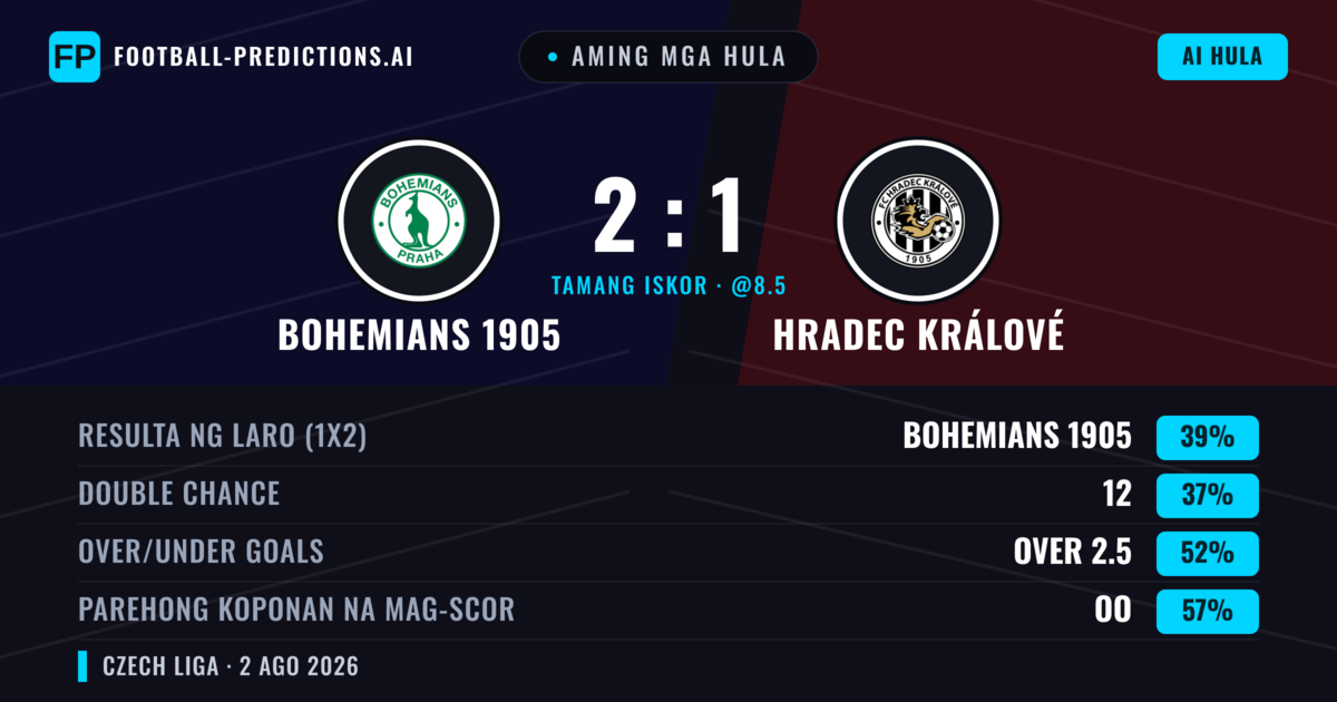 Aming mga hula: Bohemians 1905 vs Hradec Králové — Bohemians 1905 — Manalo (39%); Over 2.5; Parehong magbubuo: Oo