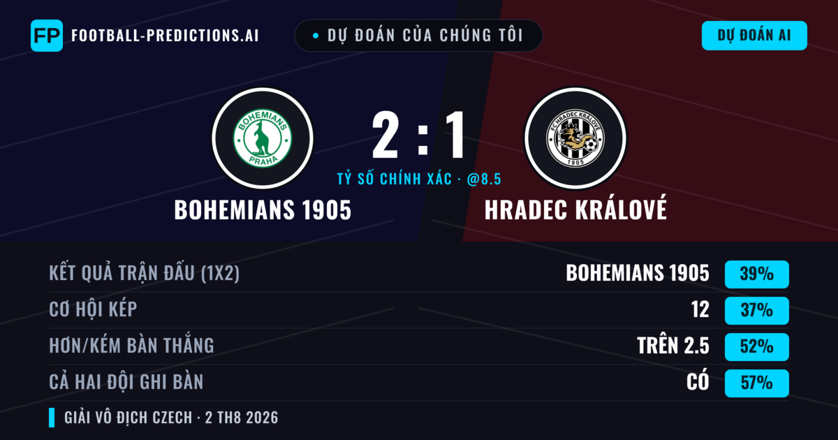 Dự đoán của chúng tôi: Bohemians 1905 vs Hradec Králové — Bohemians 1905 — Thắng (39%); Hơn 2.5; Cả hai ghi bàn: Có