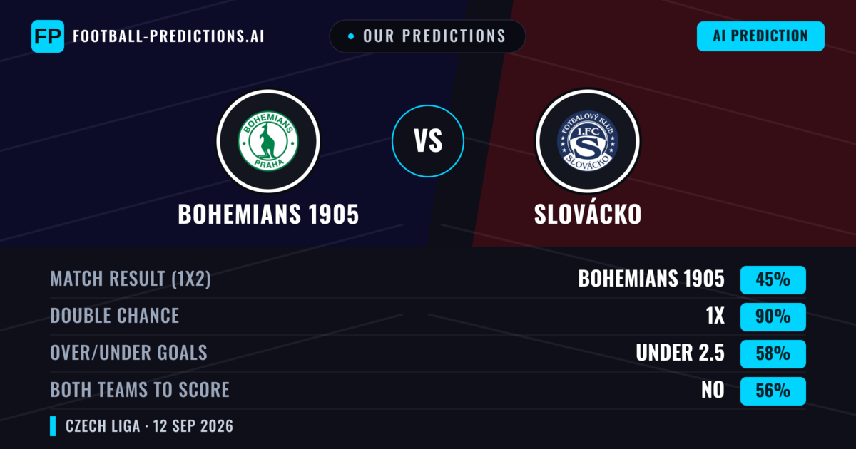 Our Predictions: Bohemians 1905 vs Slovácko — Draw (45%); under 2.5; Both teams to score: No
