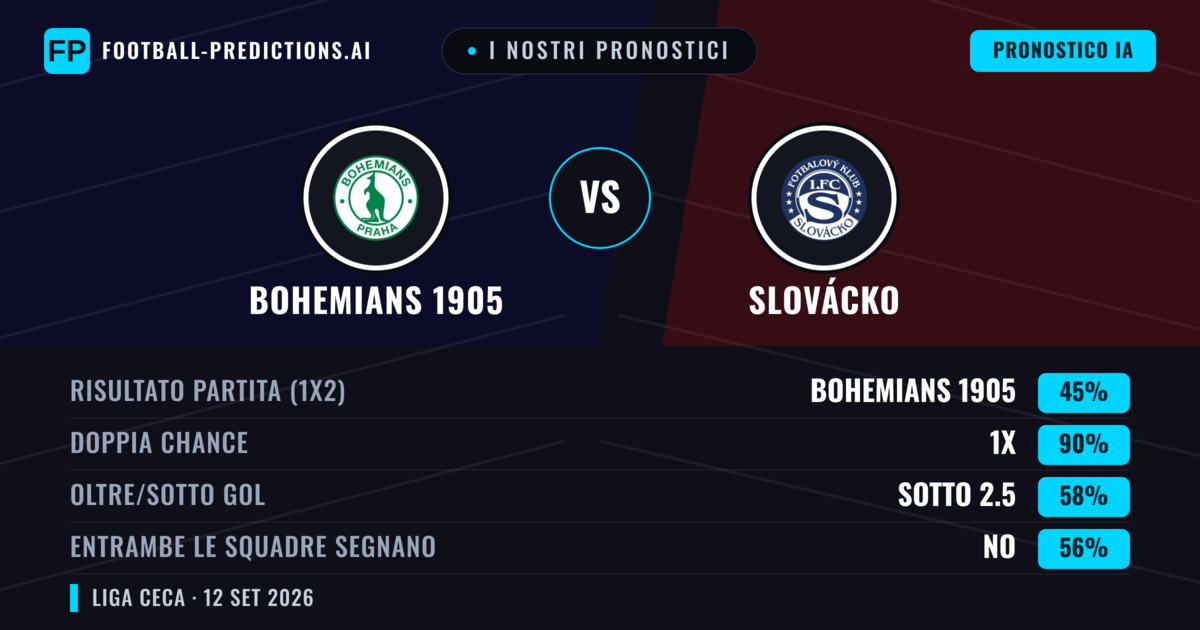 I nostri pronostici: Bohemians 1905 vs Slovácko — Pareggio (45%); Sotto 2.5; Entrambe segnano: No