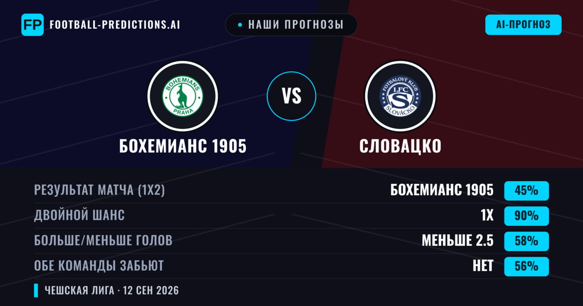 Наши прогнозы: Бохемианс 1905 против Словацко — Ничья (45%); Меньше 2.5; Обе забьют Нет
