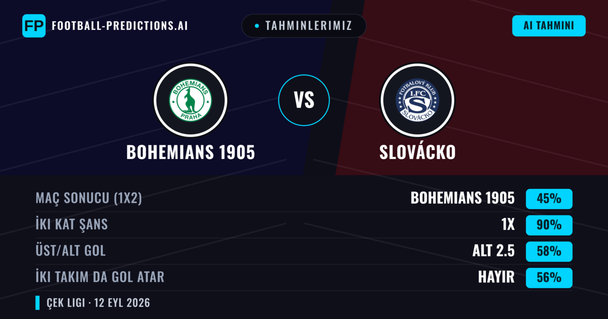 Tahminlerimiz: Bohemians 1905 vs Slovácko — Beraberlik (45%); Alt 2.5; İki taraf da gol atar: Hayır