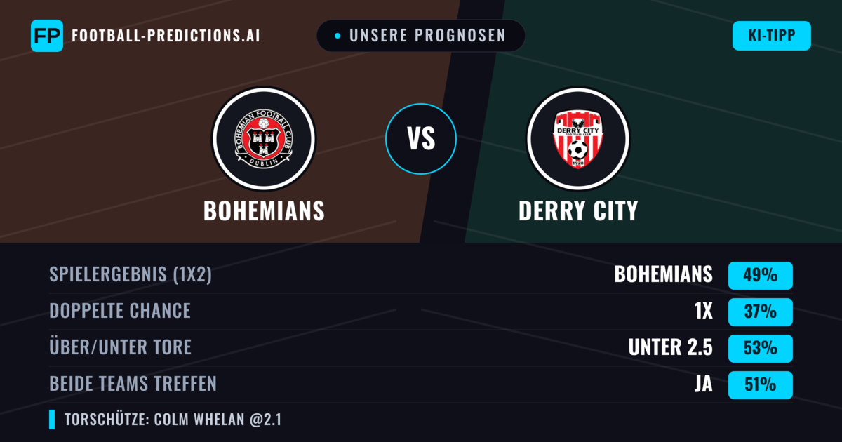 Unsere Prognosen: Bohemians vs Derry City — Bohemians — Sieg (46%); Über 2.5; Beide treffen: Ja