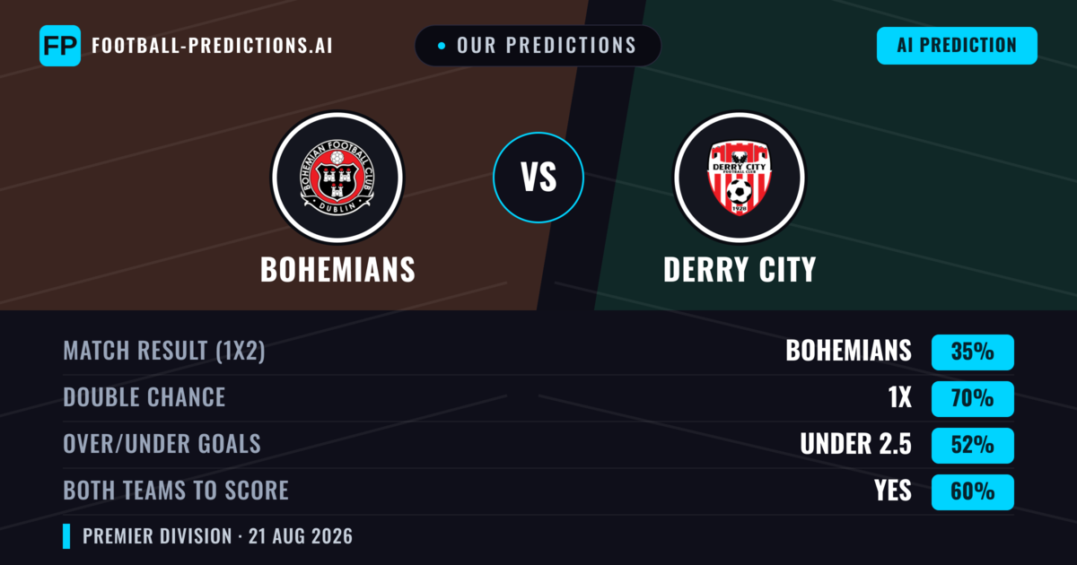 Our Predictions: Bohemians vs Derry City — Bohemians — Win (46%); over 2.5; Both teams to score: Yes