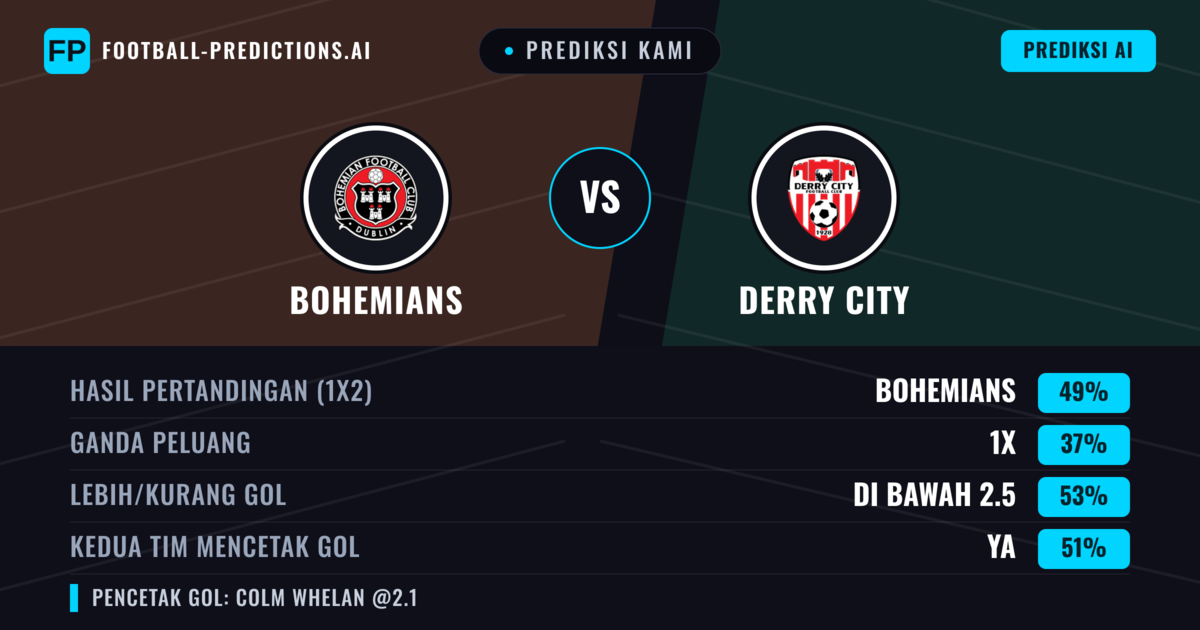 Prediksi kami: Bohemians vs Derry City — Bohemians — Menang (46%); Lebih 2.5; Kedua tim mencetak gol: Ya