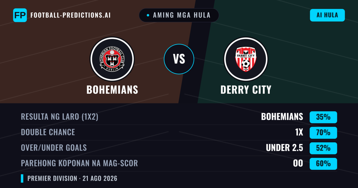 Aming mga hula: Bohemians vs Derry City — Bohemians — Manalo (46%); Over 2.5; Parehong magbubuo: Oo