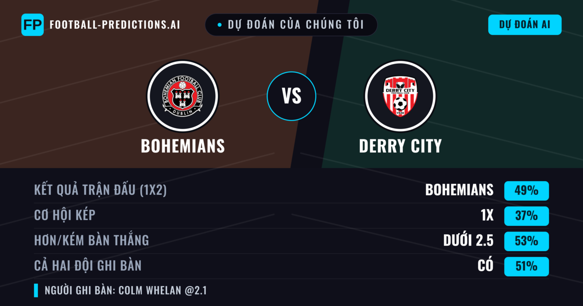 Dự đoán của chúng tôi: Bohemians vs Derry City — Bohemians — Thắng (46%); Hơn 2.5; Cả hai ghi bàn: Có