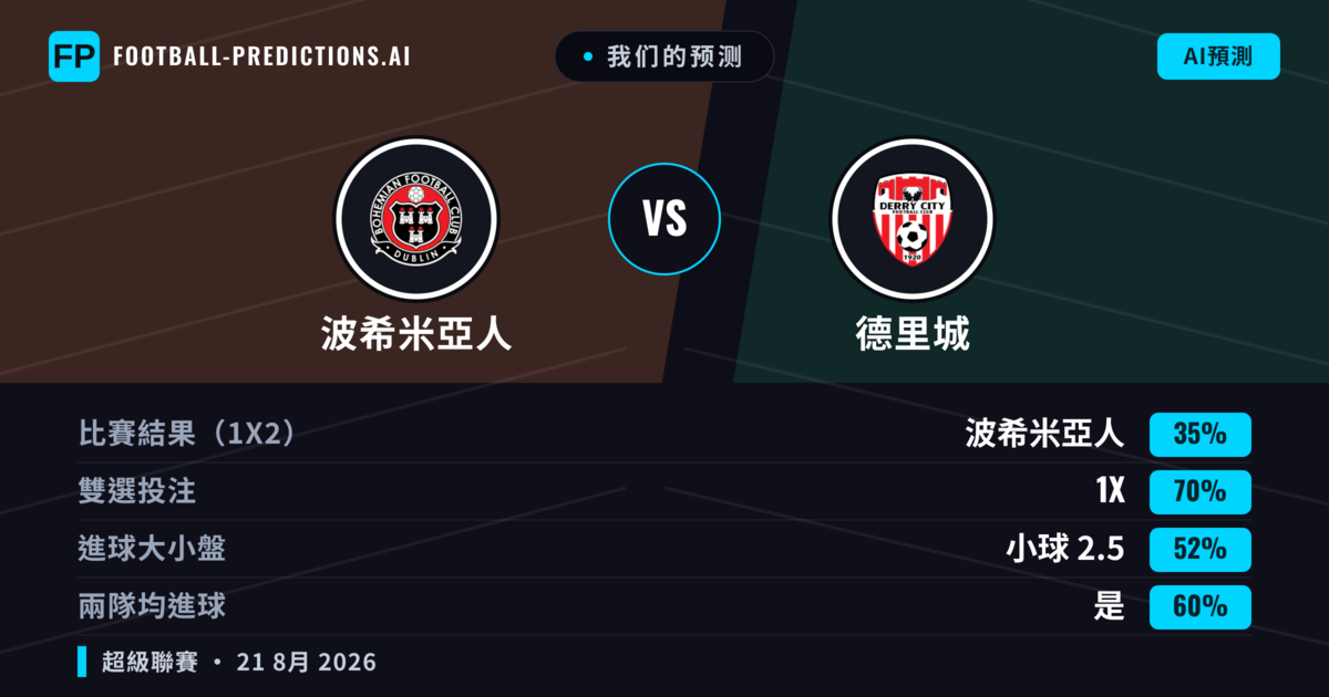 我们的预测: 波希米亞人 對 德里城 — 波希米亞人 — 勝 (46%); 大球 2.5; 有進球