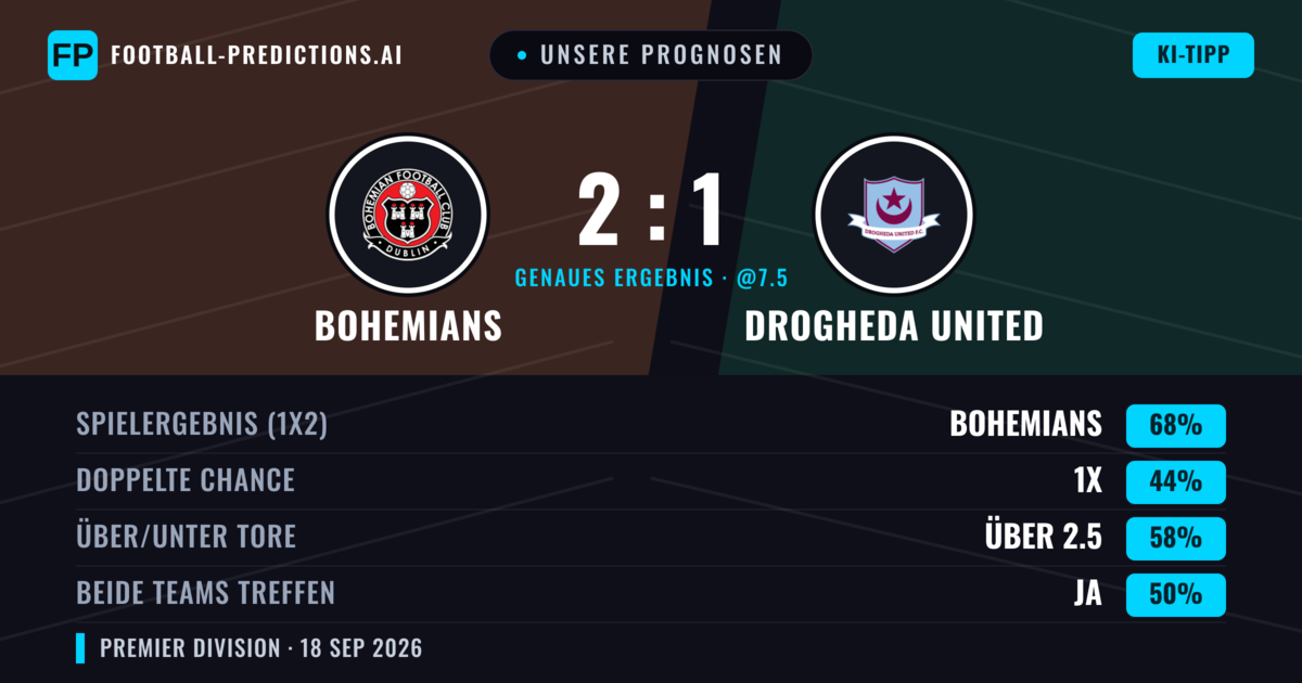 Unsere Prognosen: Bohemians vs Drogheda United — Bohemians — Sieg (66%); Über 2.5; Beide treffen: Ja