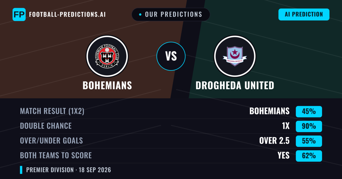 Our Predictions: Bohemians vs Drogheda United — Bohemians — Win (66%); over 2.5; Both teams to score: Yes