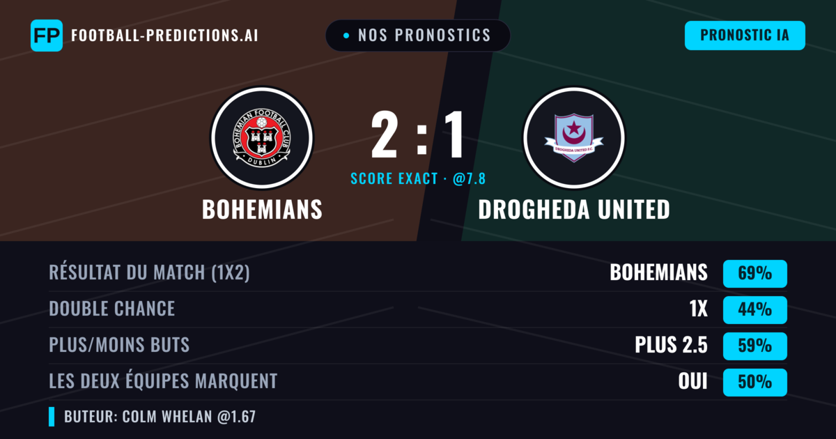 Nos pronostics: Bohemians vs Drogheda United — Bohemians — Victoire (66%); Plus 2.5; Les deux marquent : Oui