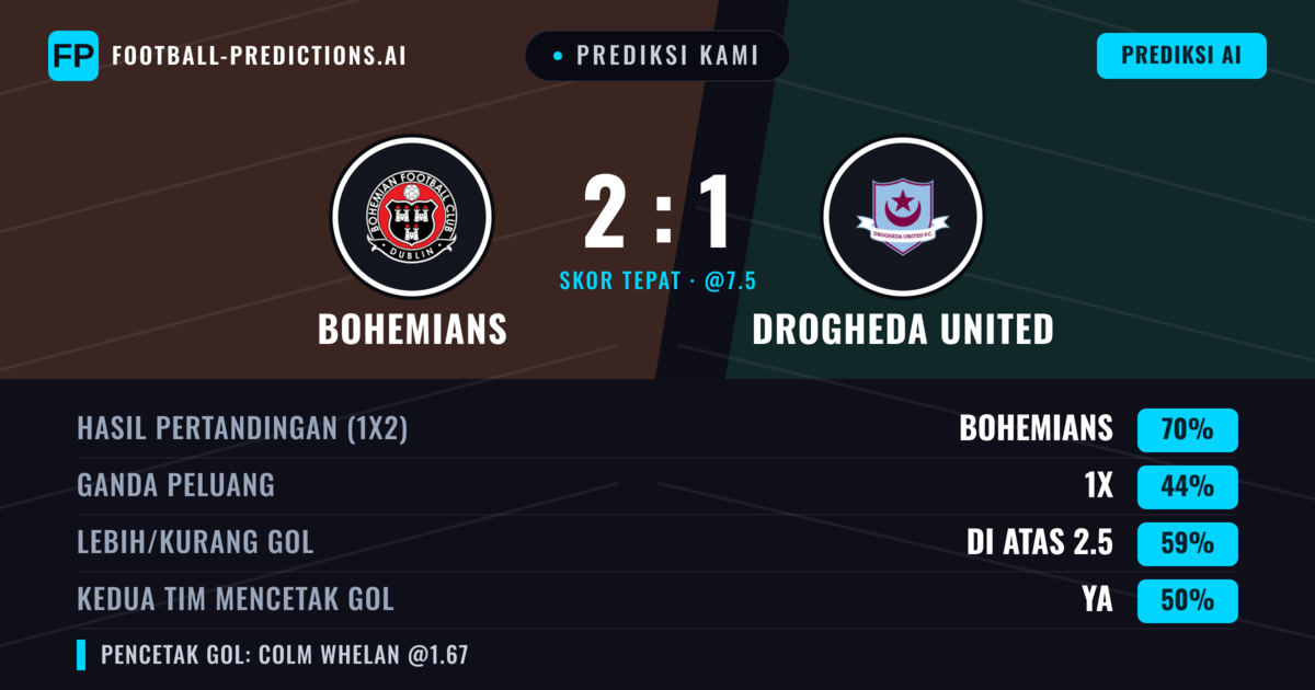 Prediksi kami: Bohemians vs Drogheda United — Bohemians — Menang (66%); Lebih 2.5; Kedua tim mencetak gol: Ya