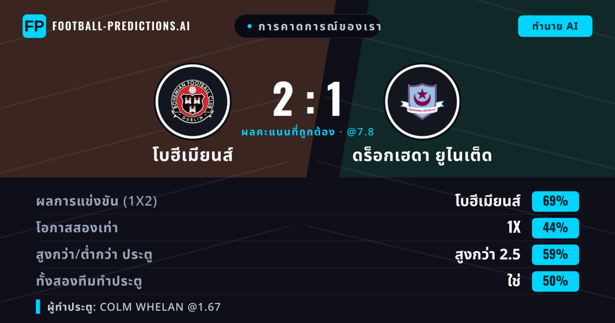 การคาดการณ์ของเรา: โบฮีเมียนส์ vs ดร็อกเฮดา ยูไนเต็ด — โบฮีเมียนส์ — ชนะ (66%); เกิน 2.5; ทั้งสองทีมทำประตู: ใช่