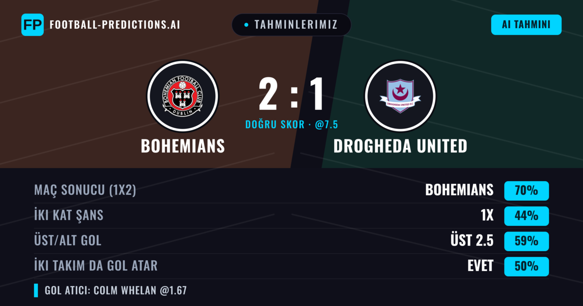 Tahminlerimiz: Bohemians vs Drogheda United — Bohemians — Kazanmak (66%); Üst 2.5; İki taraf da gol atar: Evet