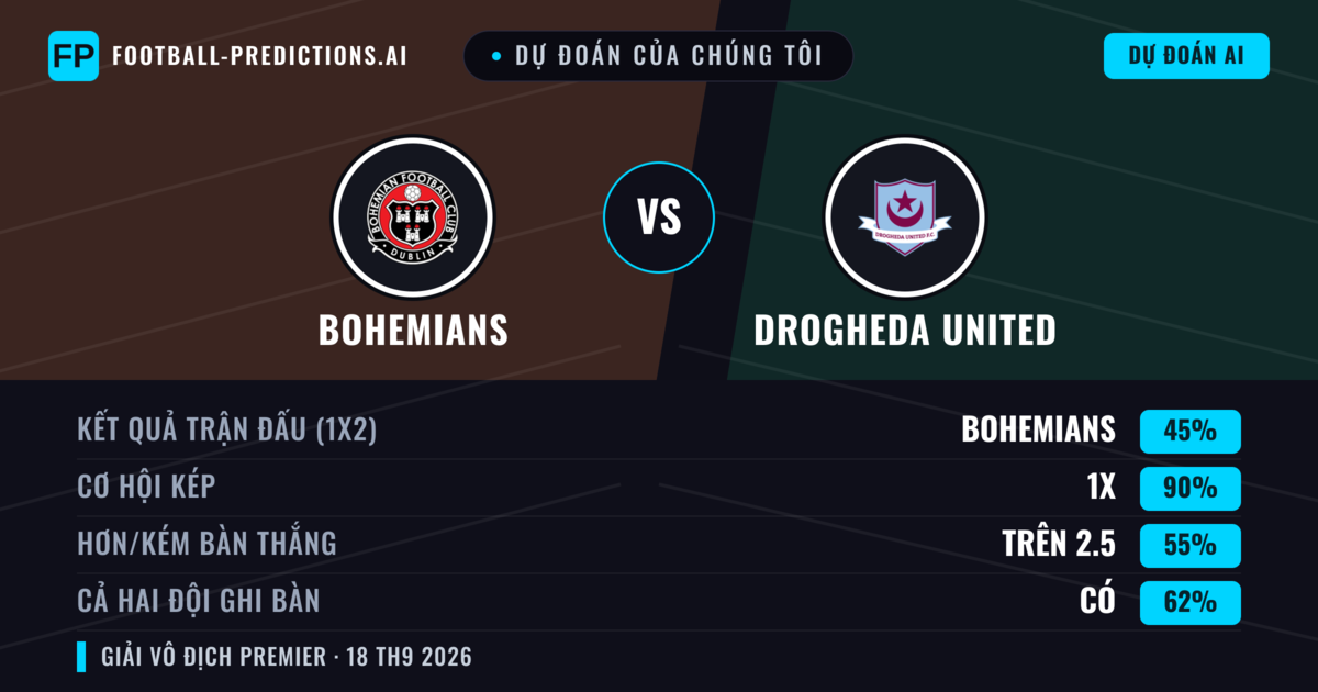 Dự đoán của chúng tôi: Bohemians vs Drogheda United — Bohemians — Thắng (66%); Hơn 2.5; Cả hai ghi bàn: Có