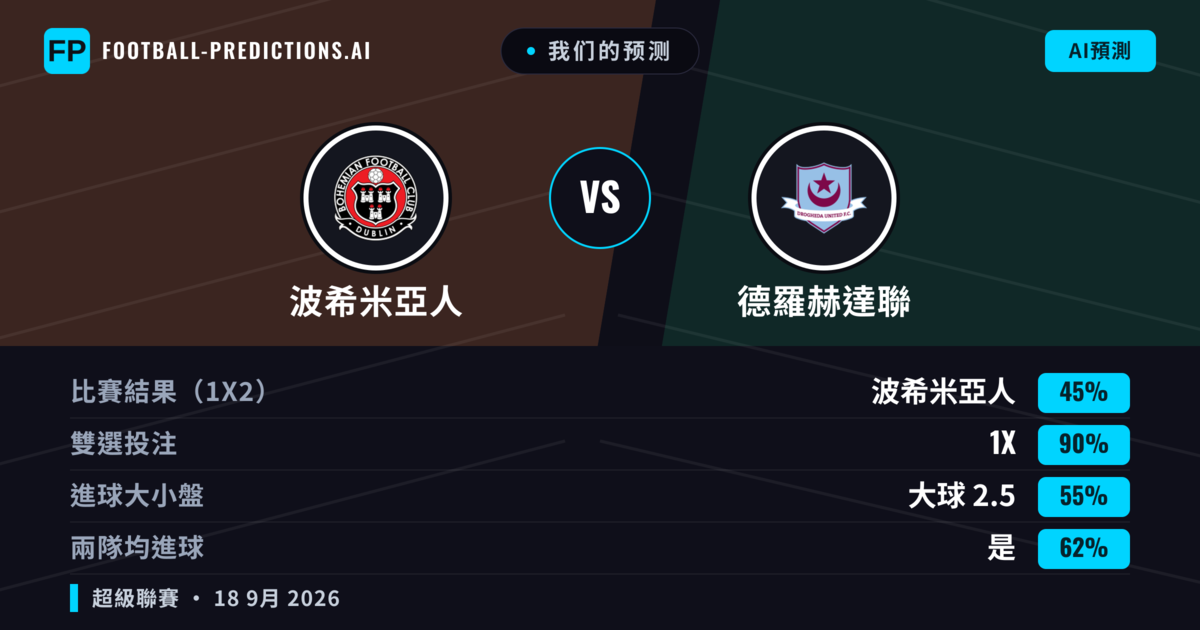 我们的预测: 波希米亞人 對 德羅赫達聯 — 波希米亞人 — 勝 (66%); 大球 2.5; 有進球