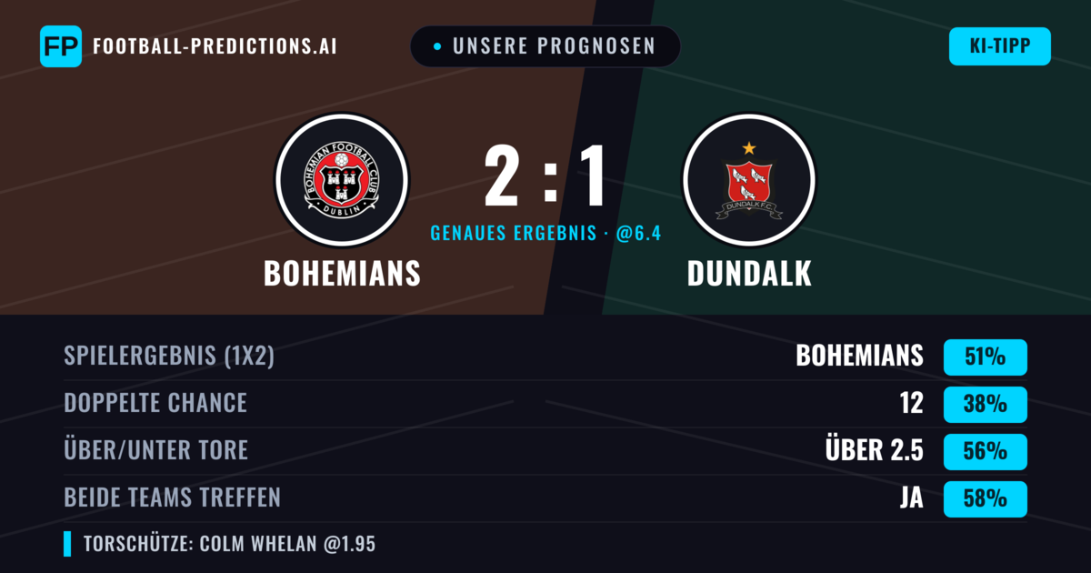 Unsere Prognosen: Bohemians vs Dundalk — Bohemians — Sieg (51%); Über 2.5; Beide treffen: Ja